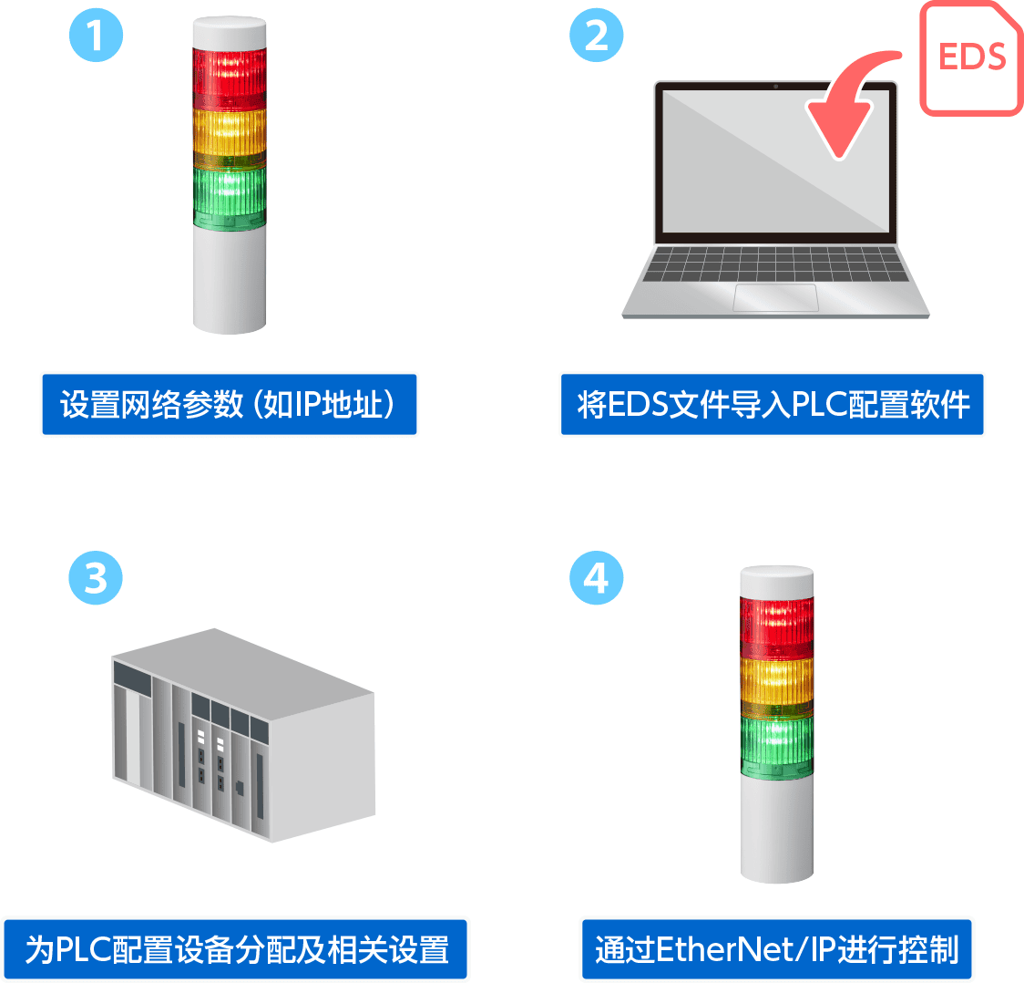 1. 设置网络参数（例如IP地址）。  2. 将EDS文件导入PLC配置软件。  3. 将设备分配及相关设置应用到PLC。  4. 通过EtherNet/IP进行控制