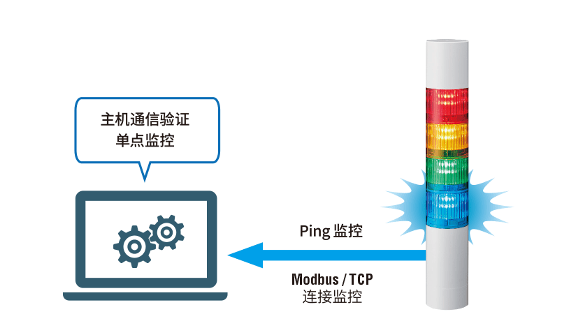 每台主机对应一个受监测节点，用于通信检查