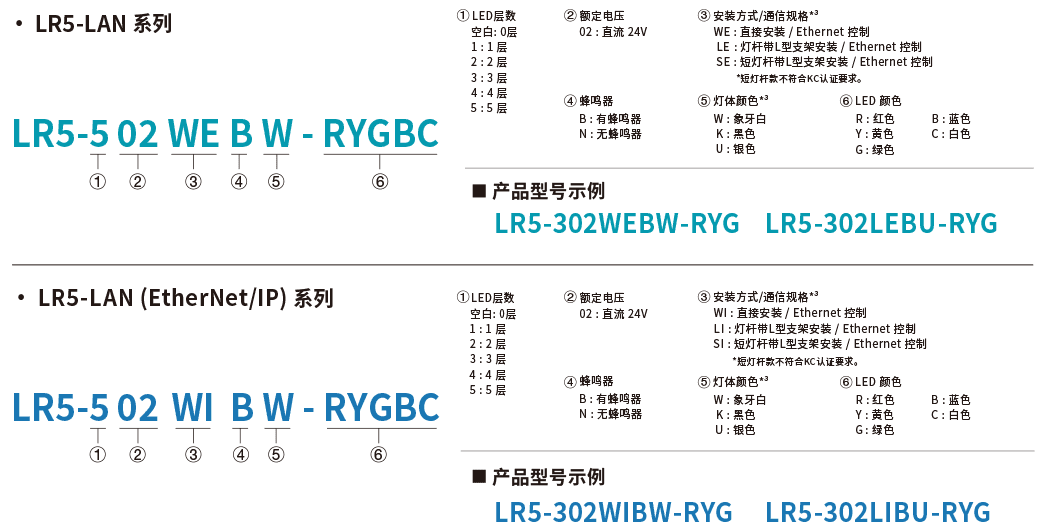 LR5-LAN 产品型号配置示意图