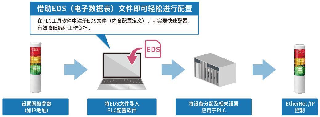 通过 EDS 文件实现 EtherNet/IP 与 PLC 的简便配置（LR5-LAN）